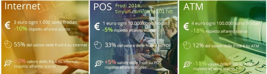 Tra il 2015 e il 2016 le frodi con carte di credito in Italia aumentano in numero ma diminuiscono in valore: si rubano importi più bassi ma molto più spesso (fonte: rapporto statistico Ministero del Tesoro, anno 2017, http://bit.ly/carte2017dt)