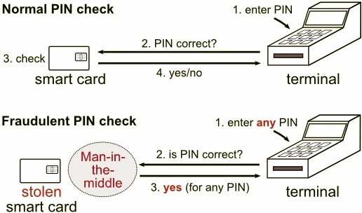 La slimSIM dice al terminale che il pin è valido, e alla carta che la transazione è verificata dalla firma del cliente (Ross Anderson, Cambridge)