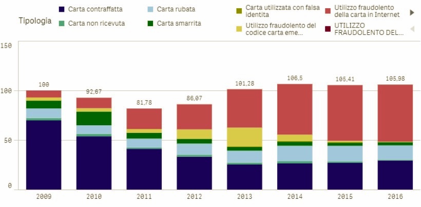 Dal 2015, anno di introduzione del fix per il no-pin attack, l’aggiramento del PIN è diminuito, ma la clonazione (blu) è ancora comune