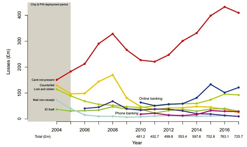 Il giro d’affari criminale delle truffe su carte di credito nel Regno Unito, dal 2004 al 2017 (autore: Ross Anderson, Cambridge University)